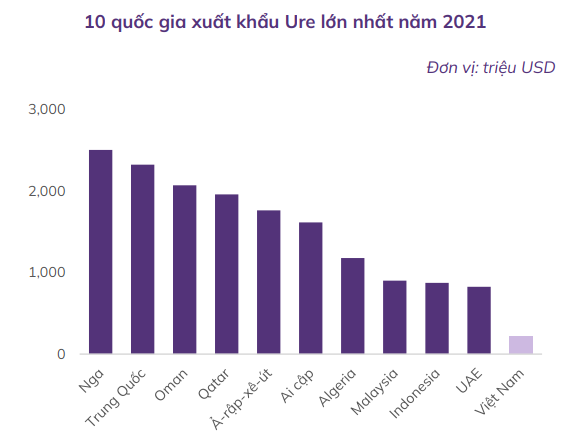 10 quốc gia xuất khẩu Ure lớn nhất năm 2021