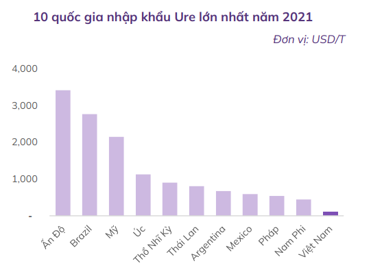 10 quốc gia nhập khẩu Ure lớn nhất năm 2021