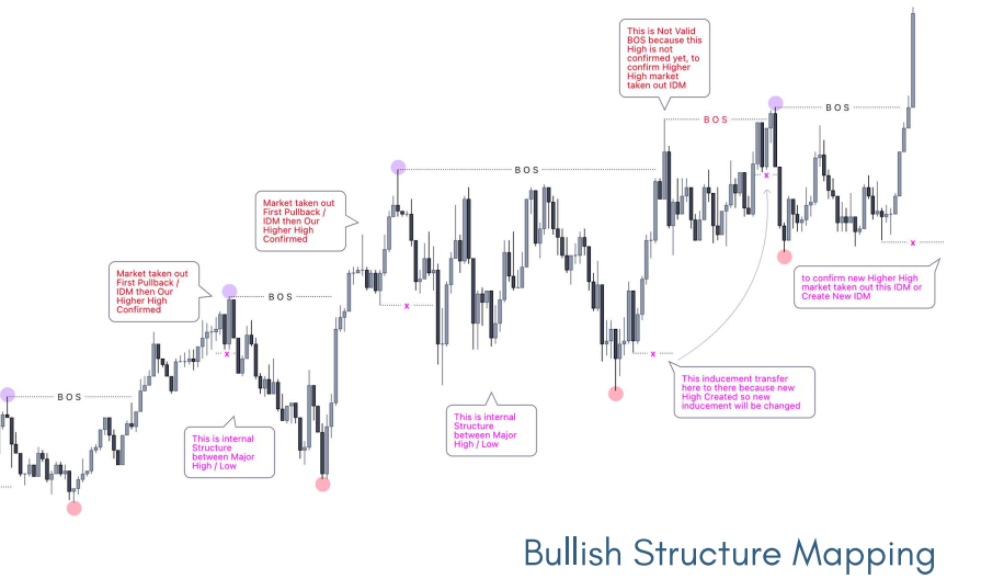 bullish chart