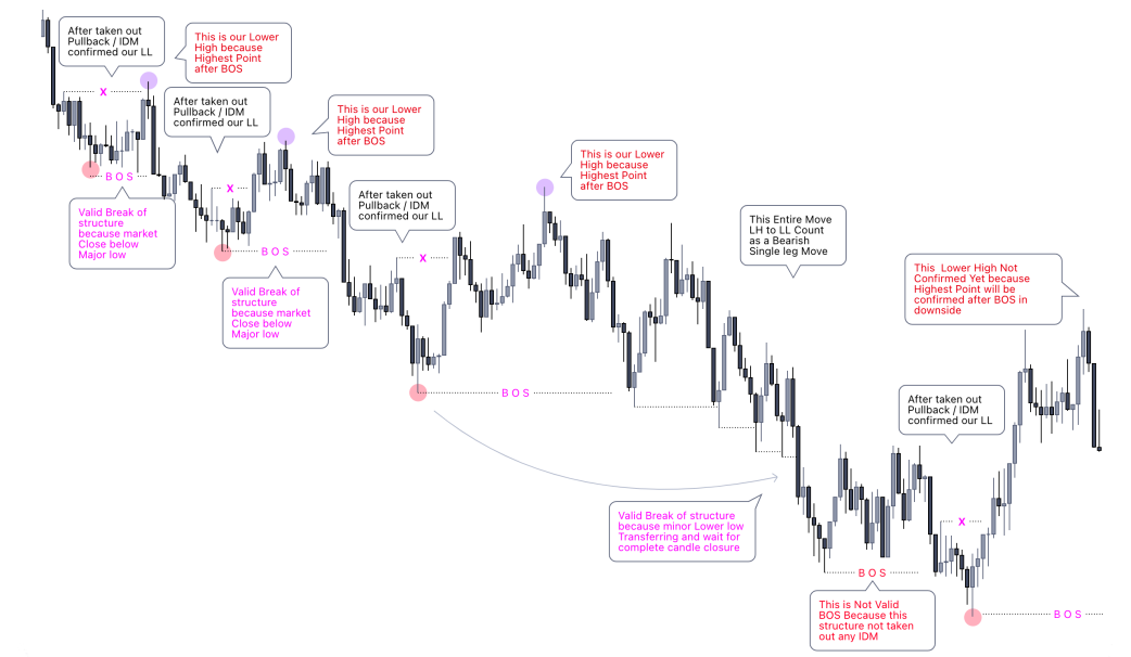 bearish structure