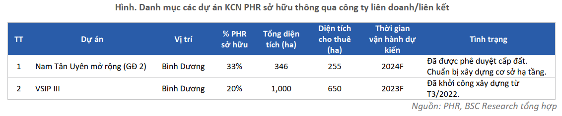 Danh mục các dự án KCN PHR sở hữu thông qua công ty liên doanh/liên kết