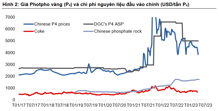 Giá Photpho vàng (P4) và chi phí nguyên liệu đầu vào chính (USD/tấn P4)