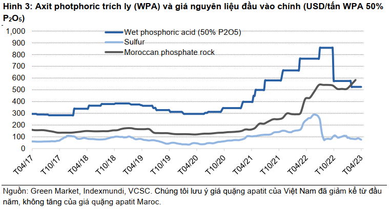 Axit photphoric trích ly (WPA) và giá nguyên liệu đầu vào chính (USD/tấn WPA 50% P2O5)
