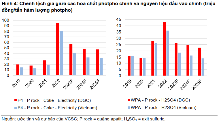 Chênh lệch giá giữa các hóa chất photpho chính và nguyên liệu đầu vào chính (triệu đồng/tấn hàm lượng photpho)