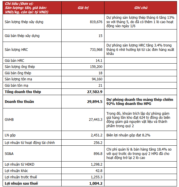 Dự phóng KQKD Quý 2/2023