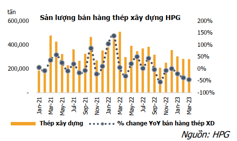 Sản lượng bán hàng thép xây dựng HPG