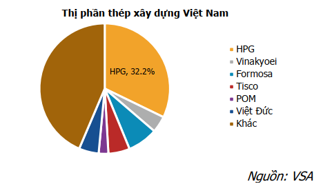 Thị phần thép xây dựng Việt Nam