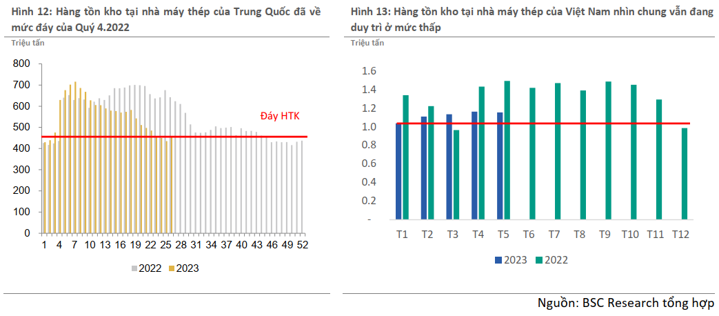 Hàng tồn kho tại nhà máy thép của Trung Quốc và Việt Nam