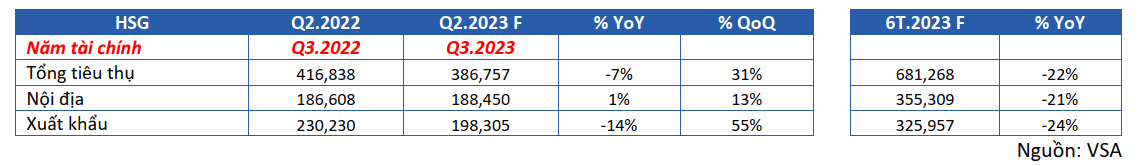 Tình hình tiêu thụ của HSG trong Q1.2023 – tương đương Q2 NĐTC 2022-23 của HSG
