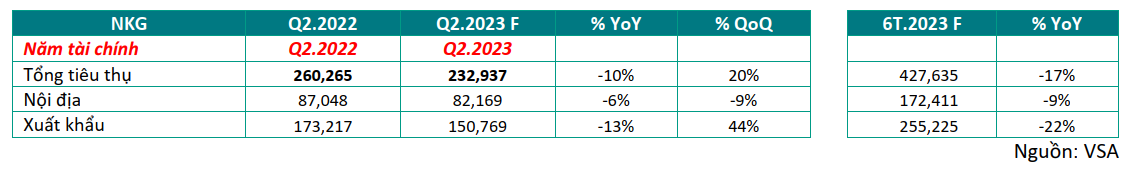  Tình hình tiêu thụ của NKG trong Q2.2023