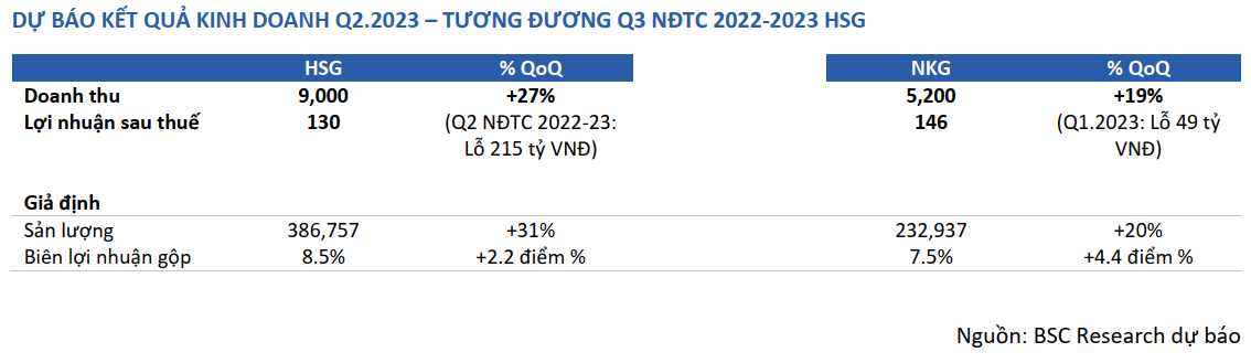 DỰ BÁO KẾT QUẢ KINH DOANH Q2.2023 – TƯƠNG ĐƯƠNG Q3 NĐTC 2022-2023 HSG