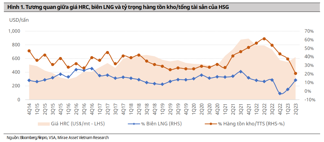 Tương quan giữa giá HRC, biên LNG và tỷ trọng hàng tồn kho/tổng tài sản của HSG