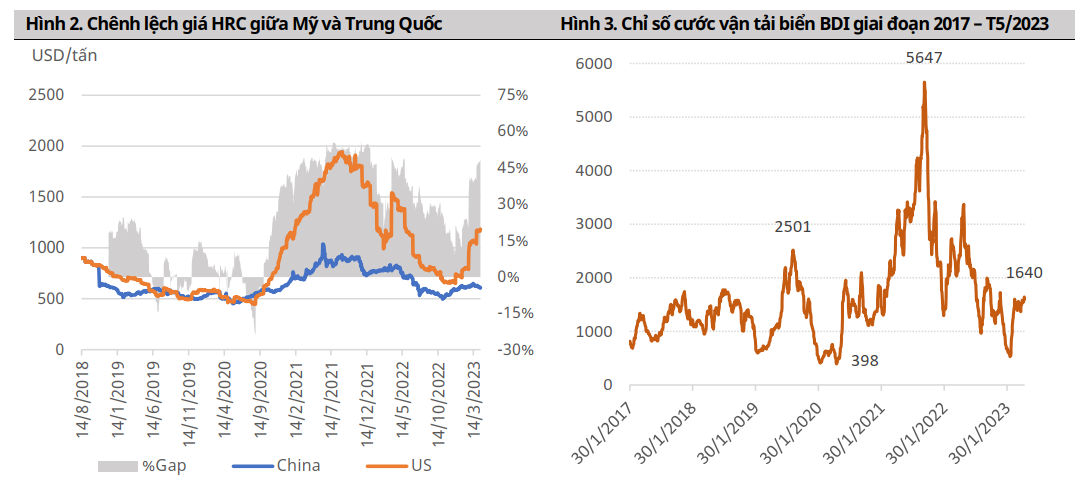 Chênh lệch giá HRC giữa Mỹ và Trung Quốc