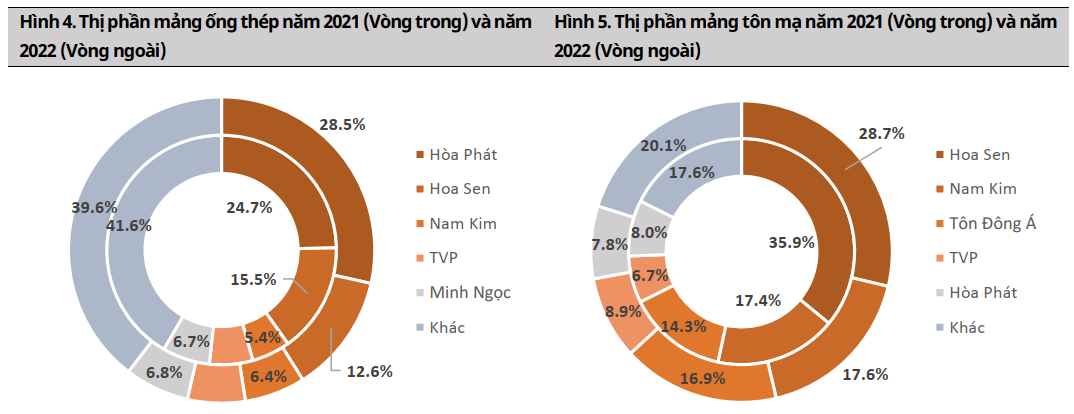 Thị phần mảng ống thép