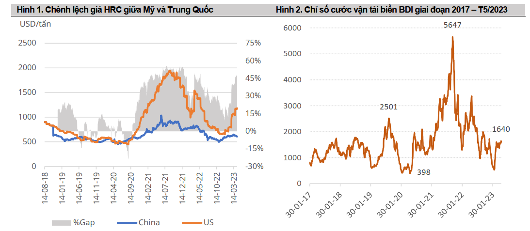 Chênh lệch giá HRC giữa Mỹ và Trung Quốc
