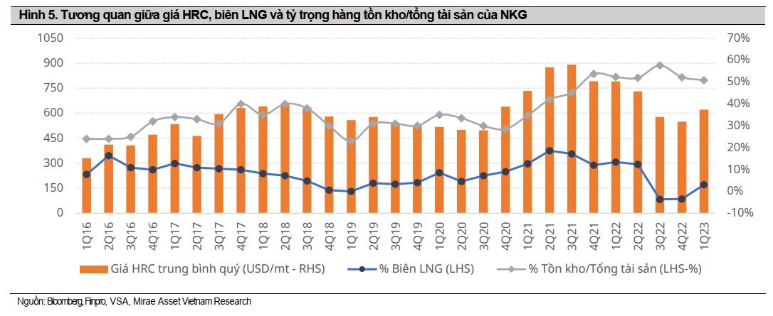 Tương quan giữa giá HRC, biên LNG và tỷ trọng hàng tồn kho/tổng tài sản của NKG