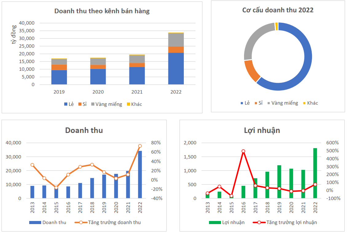 kết quả kinh doanh PNJ