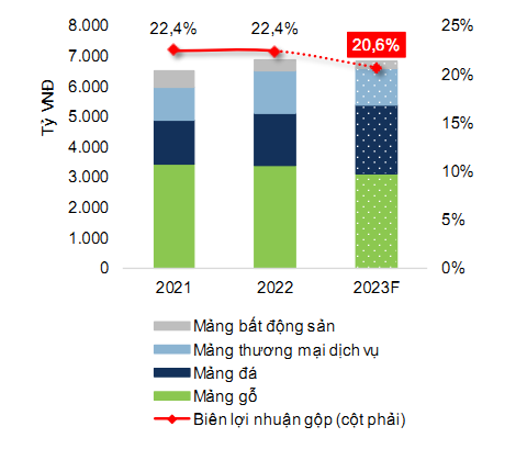 Dự phóng doanh thu thuần tổng hợp năm 2023