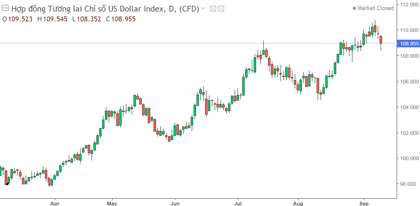 chi so dong do la My DXY