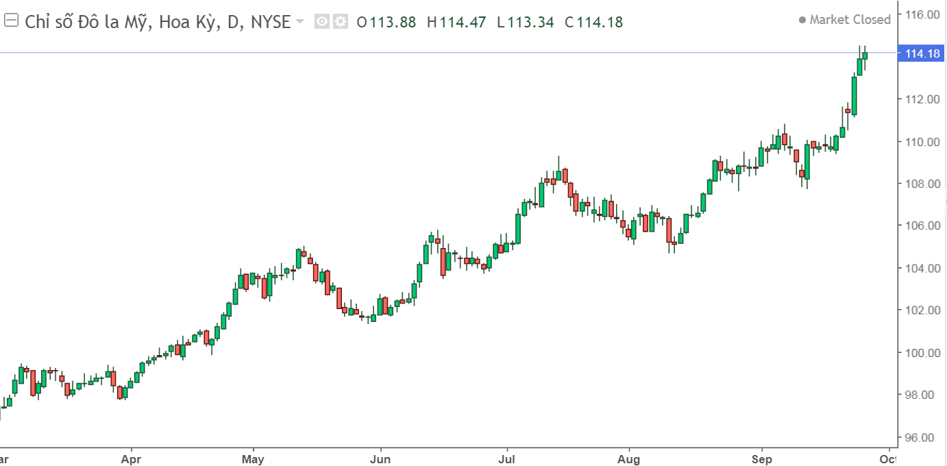 chi so dong do la My DXY