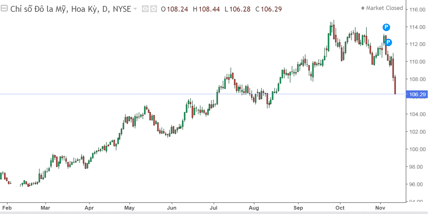 chi so dong do la My DXY