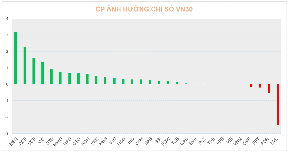 co phieu vn30