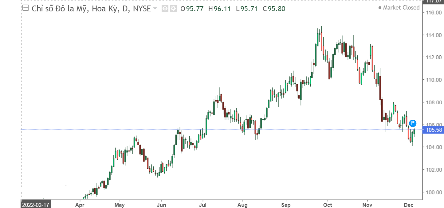 chi so dong do la My DXY