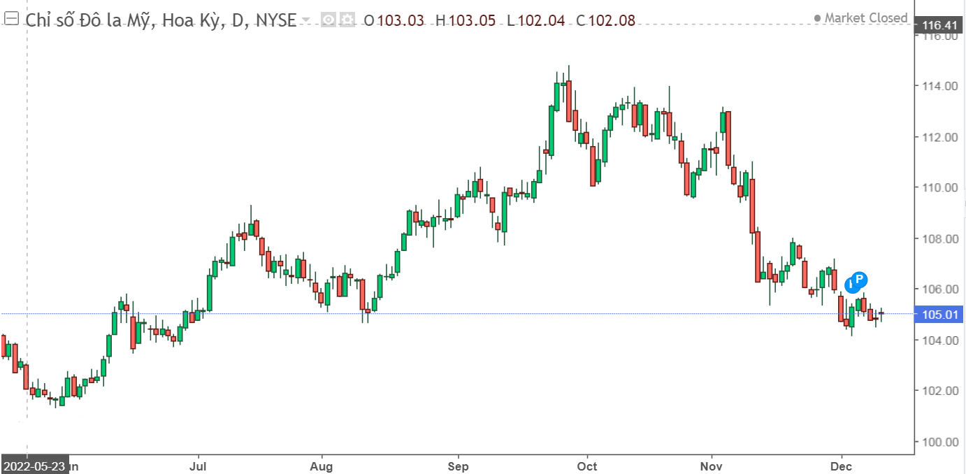 chi so dong do la My DXY