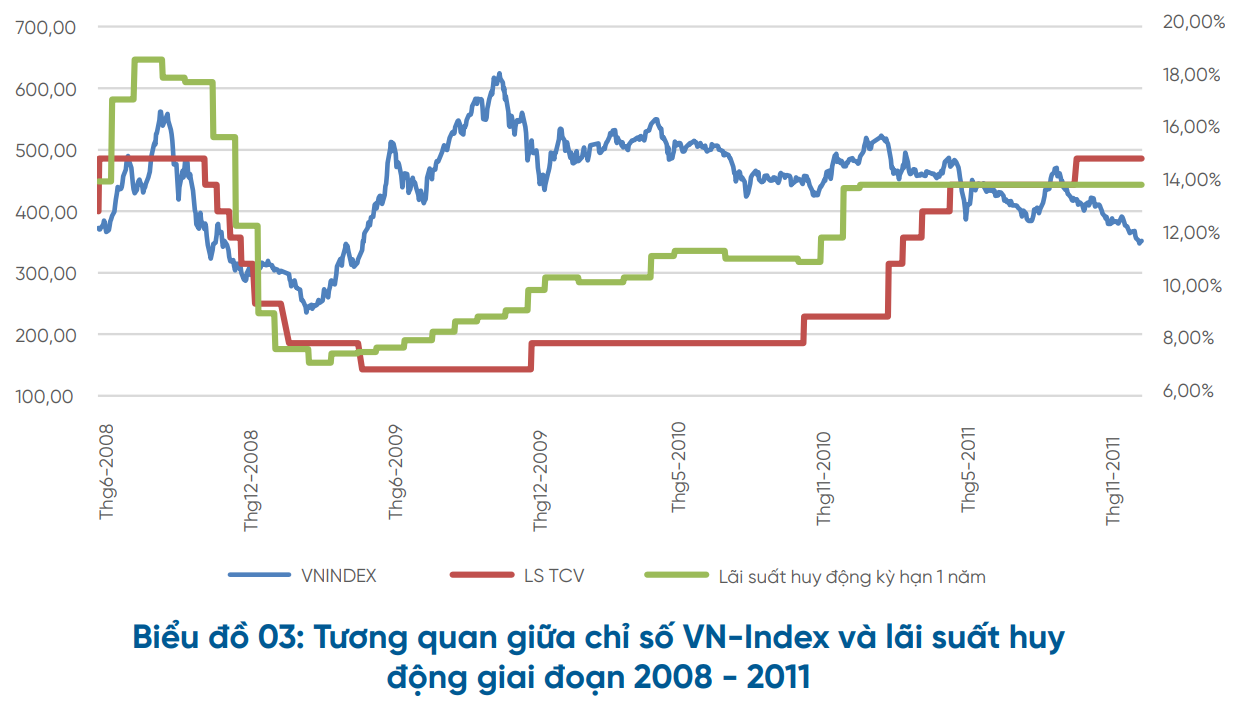 tương quan lãi suất và thị trường chứng khoán