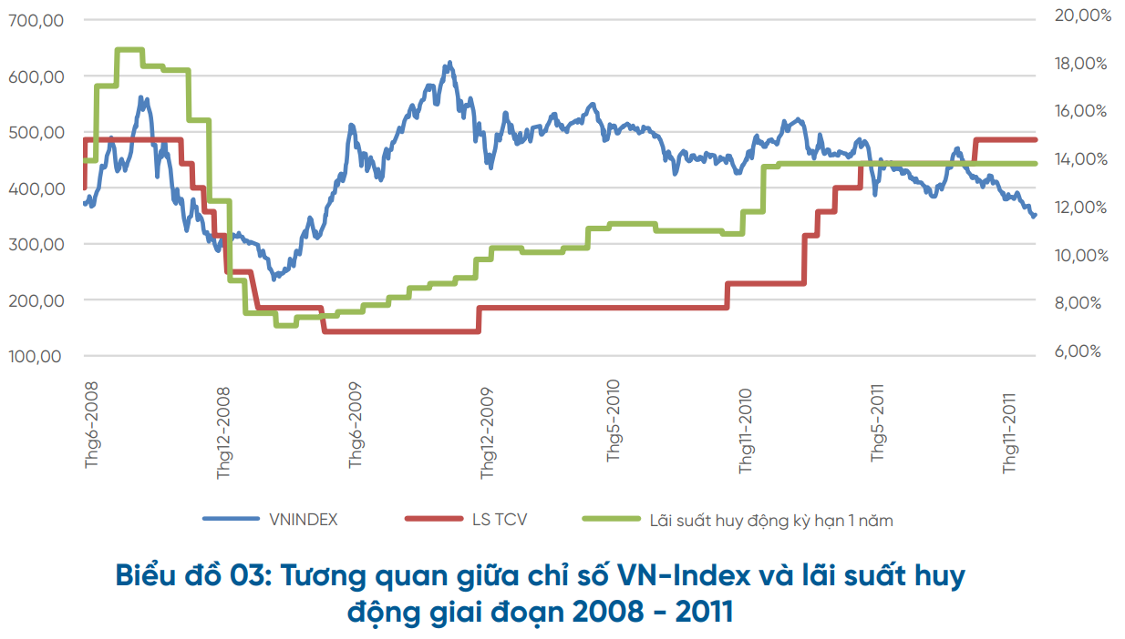 tương quan thị trường chứng khoán và lãi suất