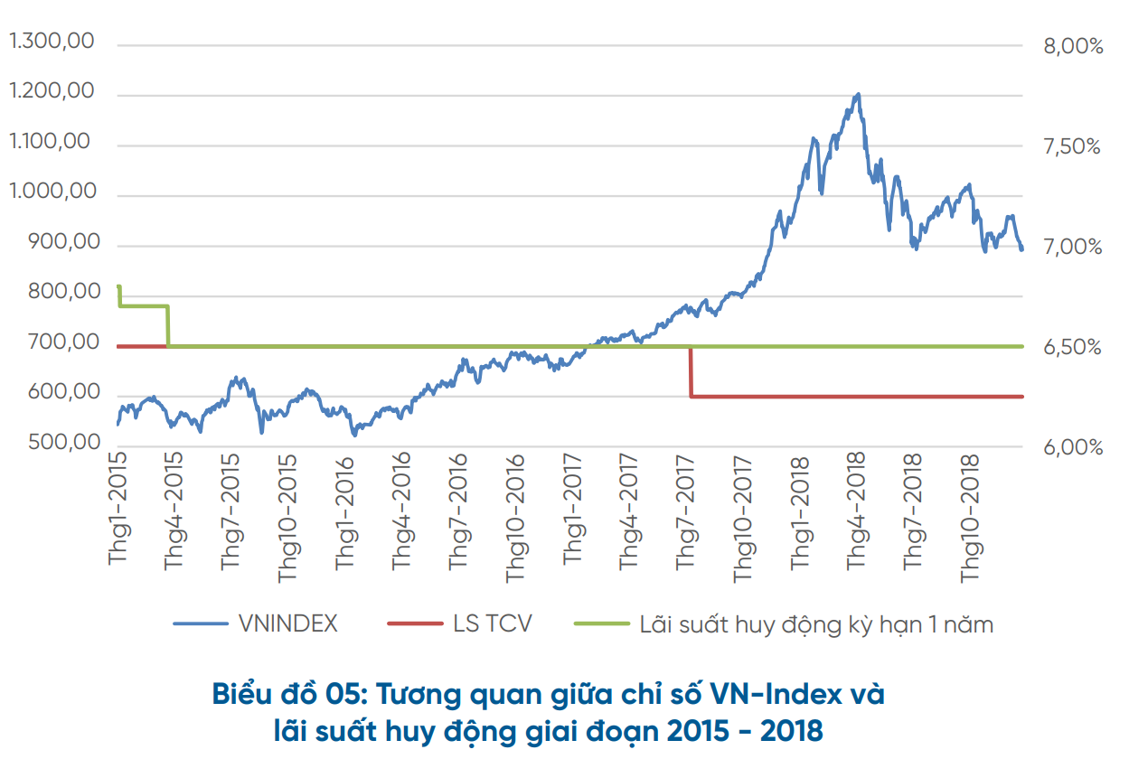 Vĩ mô thị trường chứng khoán