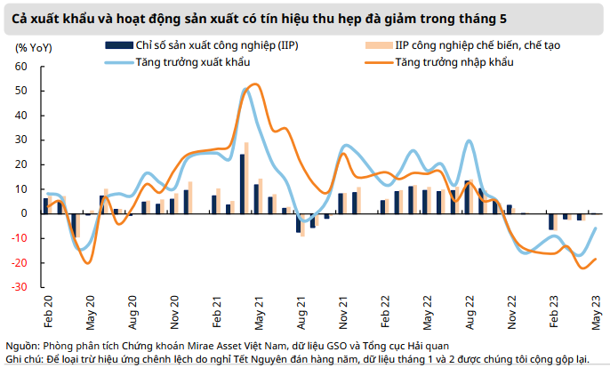 vĩ mô ảnh hưởng đến thị trường chứng khoán
