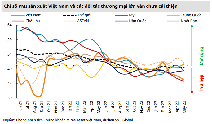 vĩ mô ảnh hưởng đến thị trường chứng khoán
