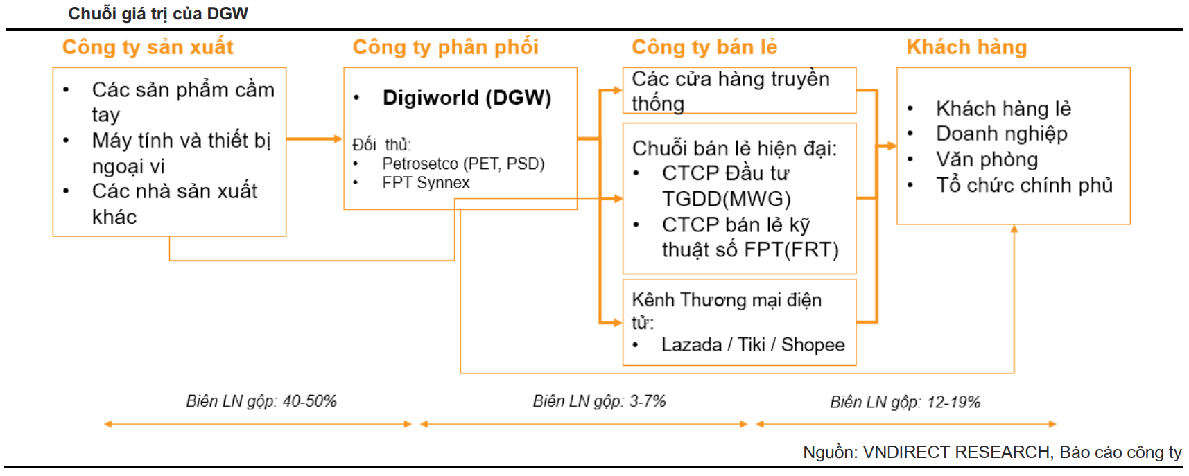 tiềm năng DGW