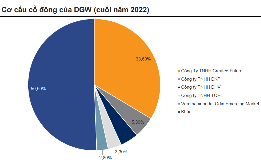 tiềm năng DGW
