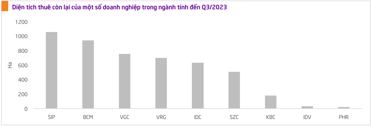 diện tích cho thuê còn lại của IDC