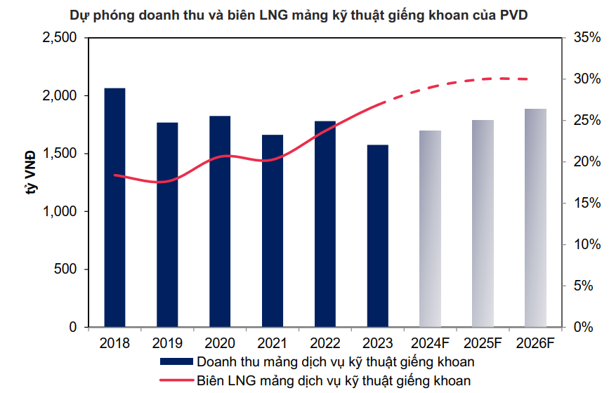 Biên lợi nhuận của PVD