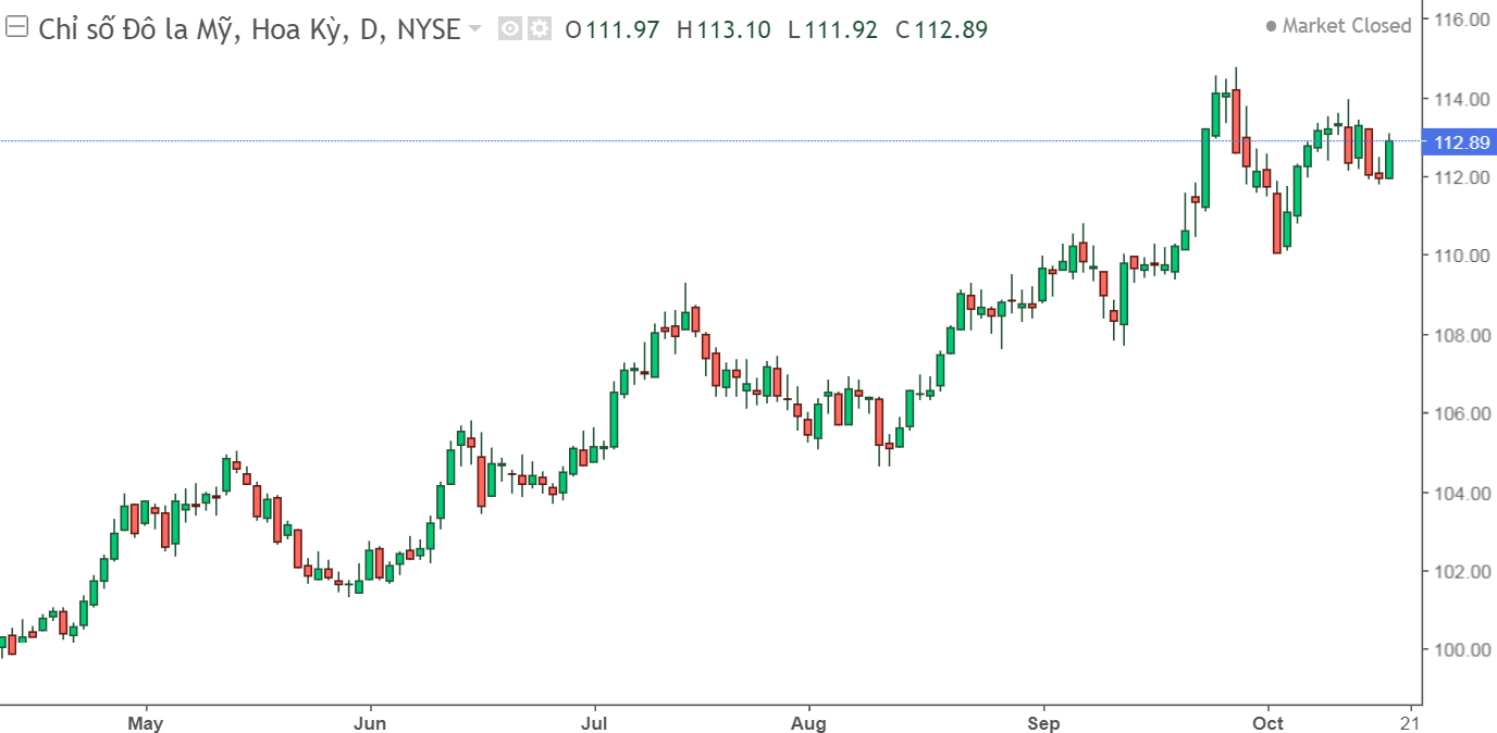 chi so dong do la My DXY