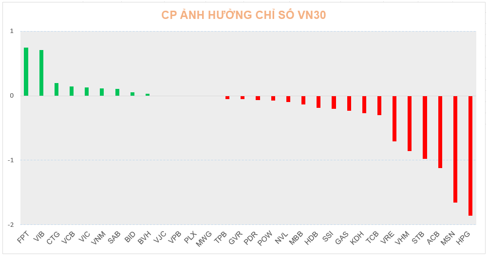 co phieu vn30