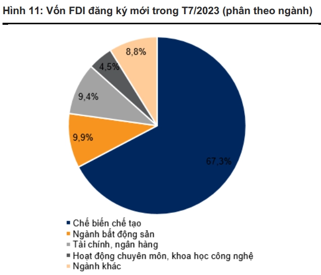 vốn FDI đăng ký mới