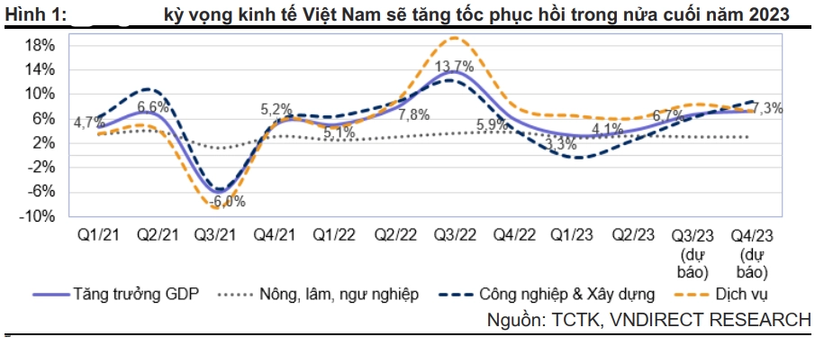dự báo tốc độ tăng trưởng cuối năm