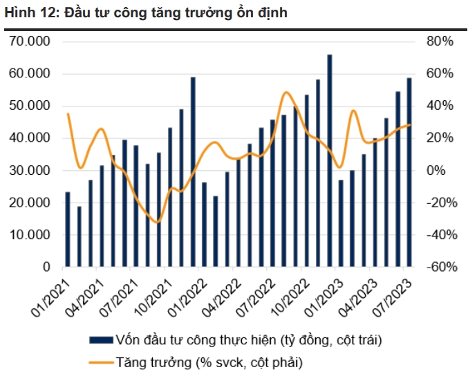Đầu tư công tăng trưởng ổn định