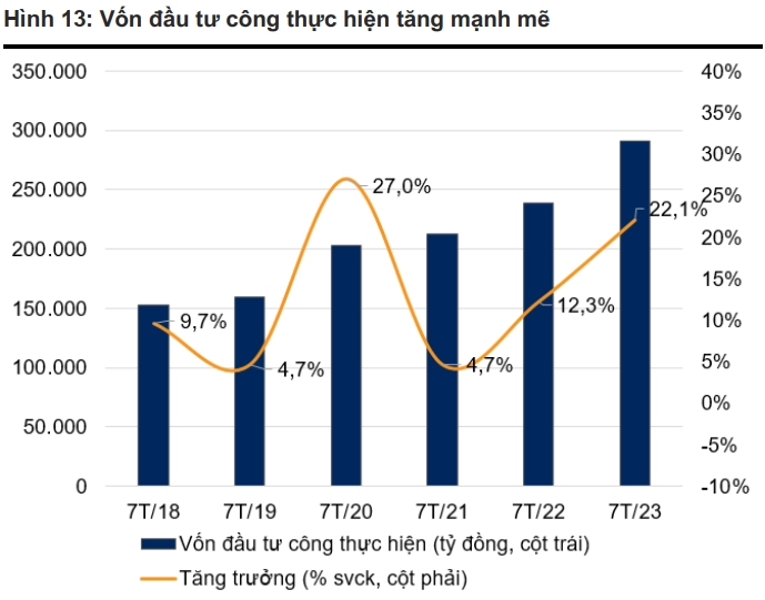 Vốn đầu tư công thực hiện tăng mạnh