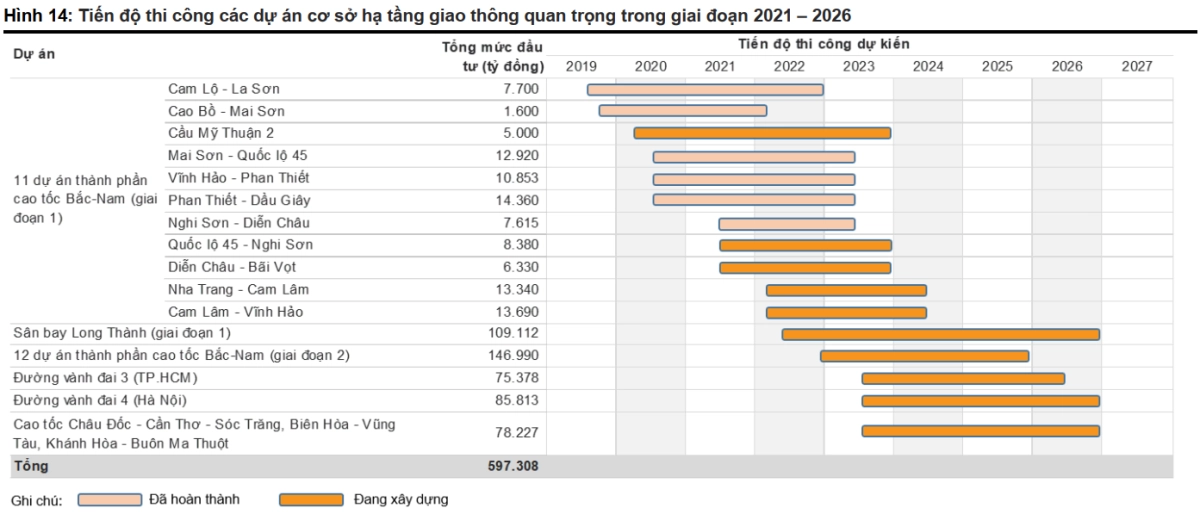 Tiến độ thi công các dự án