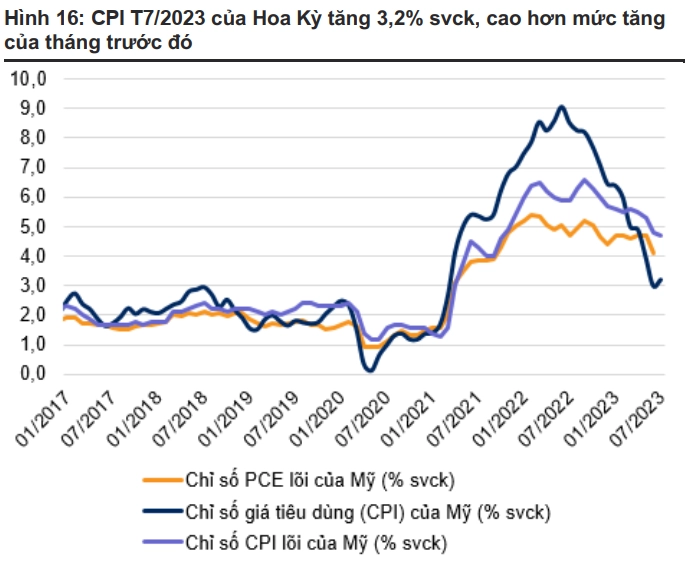 CPI tháng 7