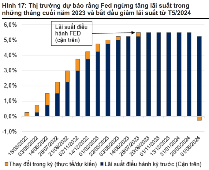 Dự báo FED