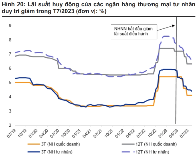 Lãi suất huy động các ngân hàng thương mại tư nhân