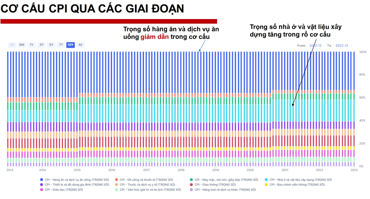 Trọng số các ngành trong CPI thay đổi