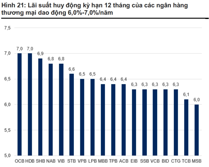 Lãi suất huy động các ngân hàng thương mại