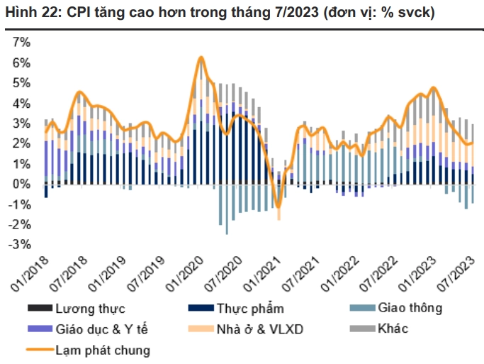 CPI tăng cao hơn